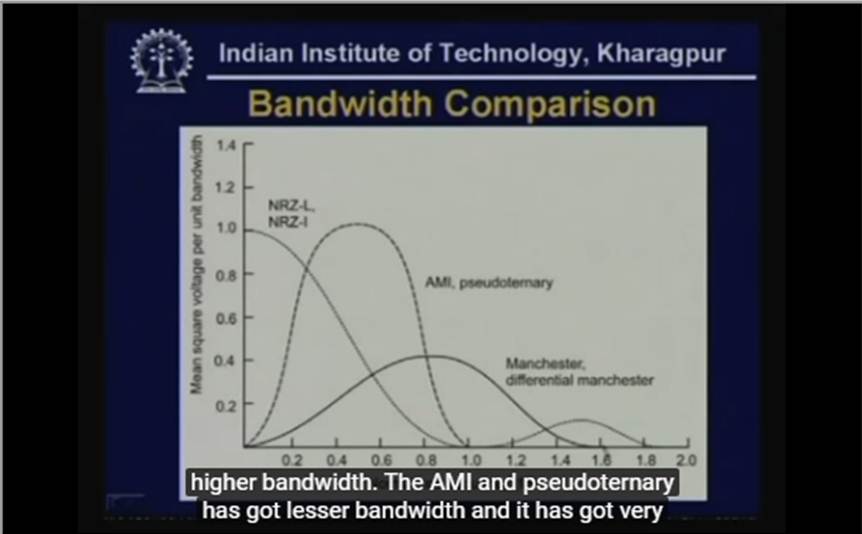 http://study.aisectonline.com/images/Lecture -7 Transmission of Digital Signal - I.jpg